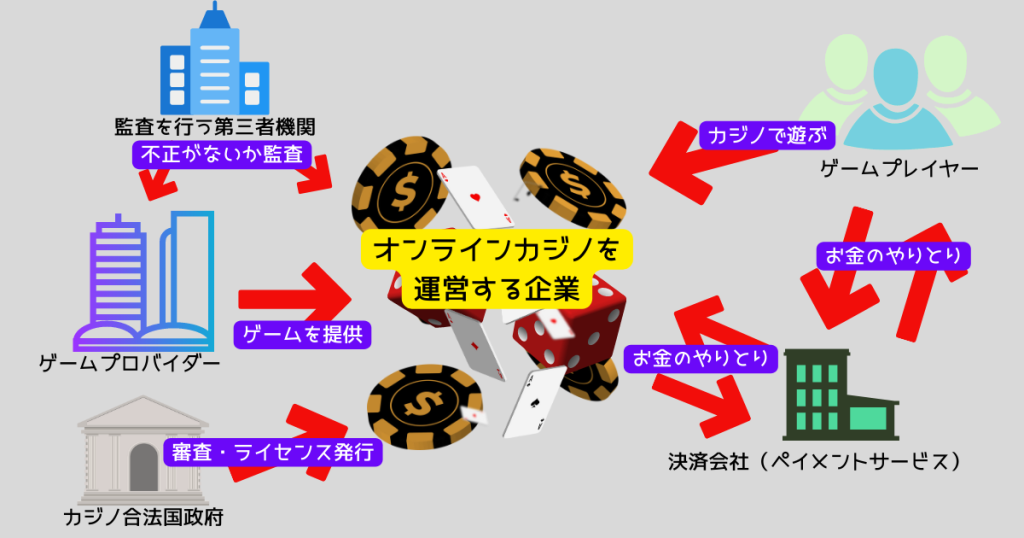 オンラインカジノの仕組み