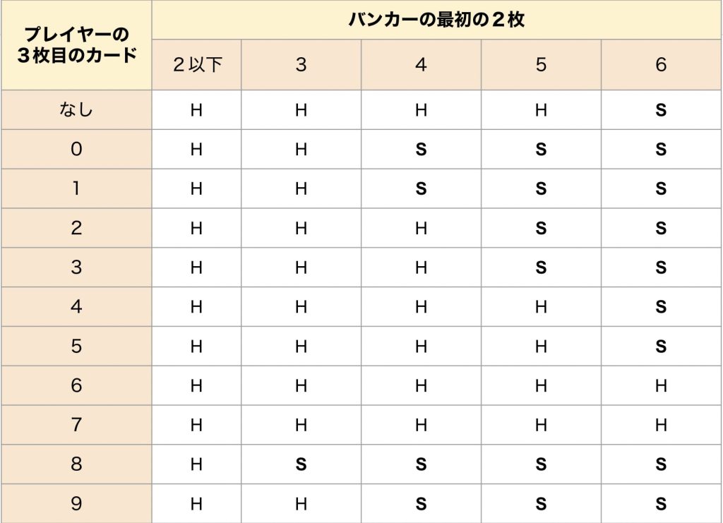 バカラで3枚目が配られる条件の表