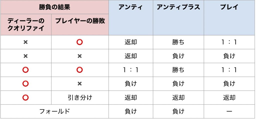 テキサスホールデムポーカーの配当
