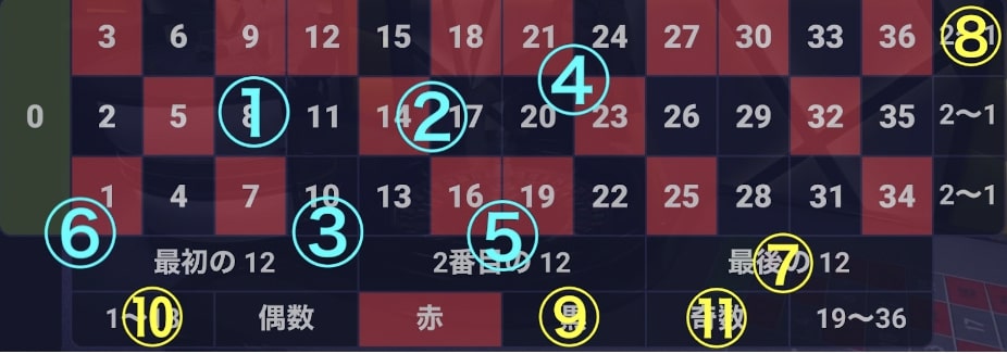 オンラインカジノルーレットの配当