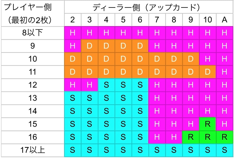 ブラックジャックのベーシックストラテジー