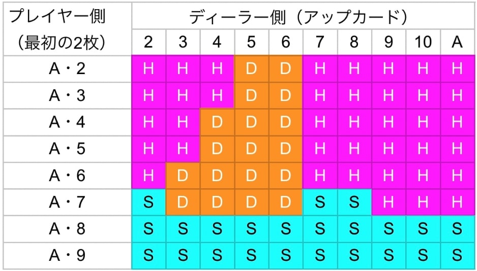 ブラックジャックのベーシックストラテジー
