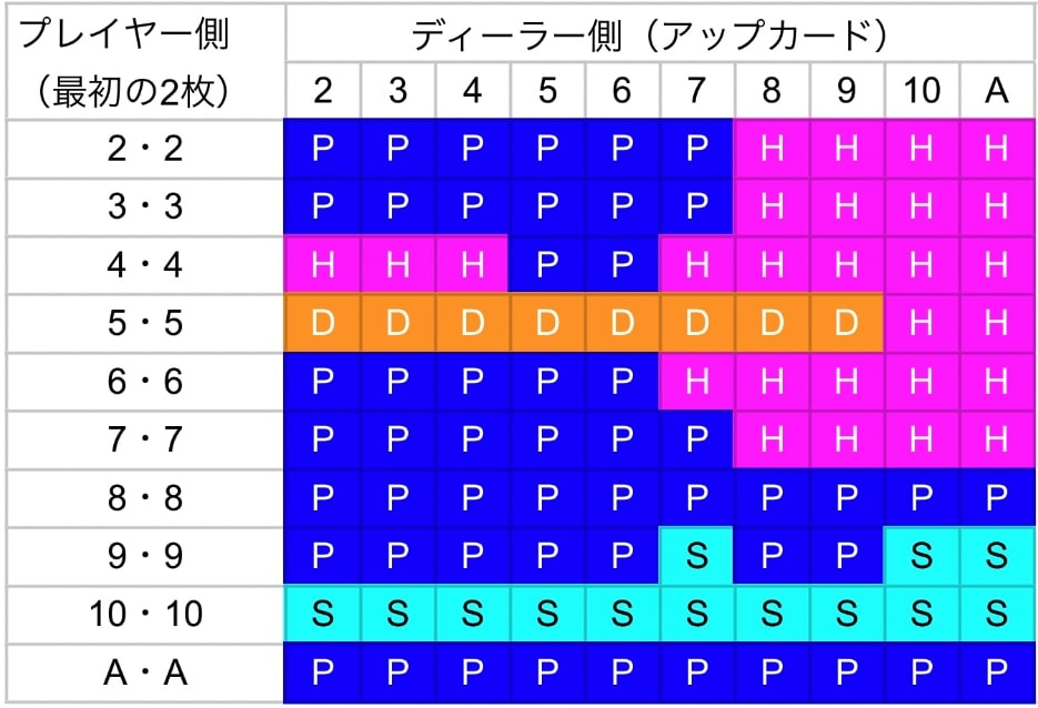 ブラックジャックのベーシックストラテジー