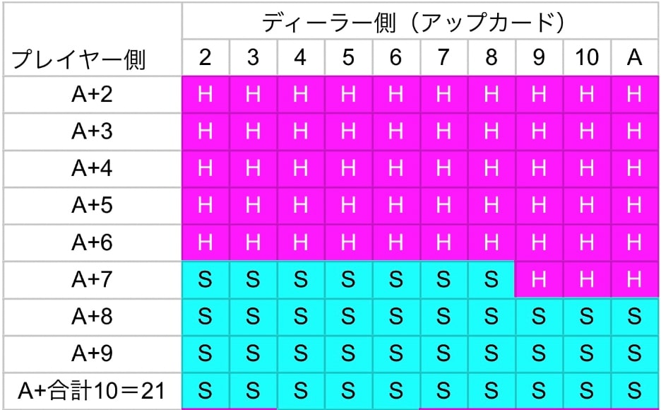 ブラックジャックのベーシックストラテジー