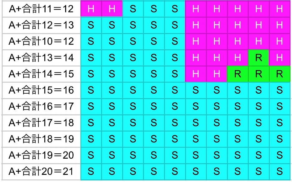 ブラックジャックのベーシックストラテジー