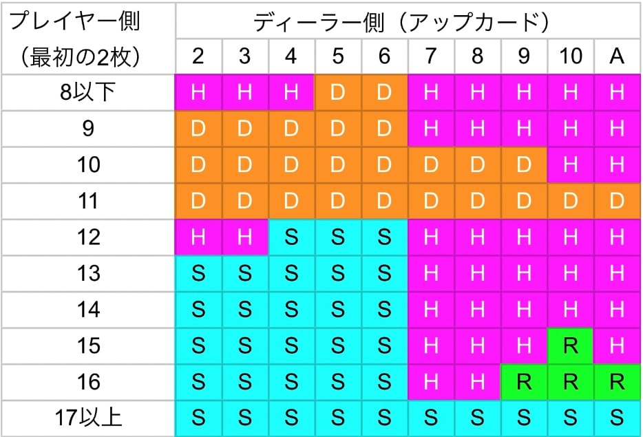 ブラックジャックのベーシックストラテジー