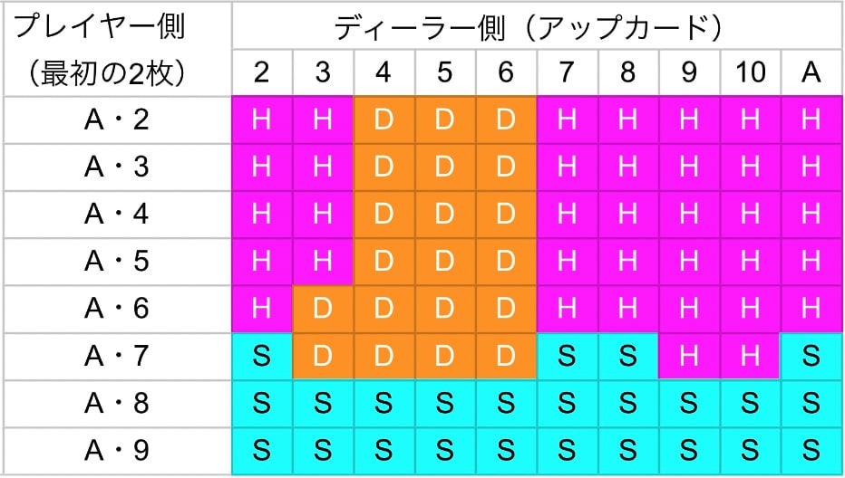 ブラックジャックのベーシックストラテジー