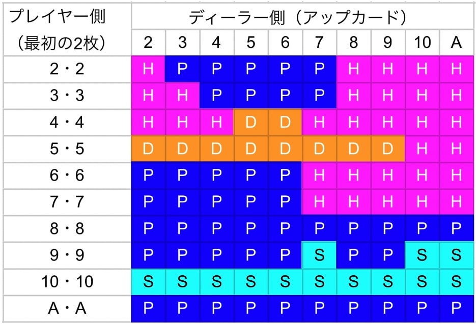 ブラックジャックのベーシックストラテジー